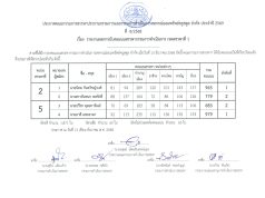 รายงานผลการนับคะแนนสรรหากรรมการดำเนินการ เขตสรรหาที่ 1