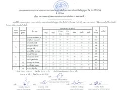 รายงานผลการนับคะแนนสรรหากรรมการดำเนินการ เขตสรรหาที่ 2