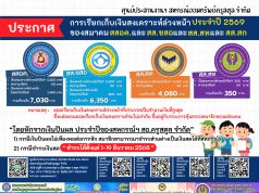 ประกาศการเรียกเก็บเงินสงเคราะห์ล่วงหน้า ของศูนย์ประสานงานฯ สมาคม สสอค. สส.ชสอ สส.สท และ สส.สก ประจำปี 2569